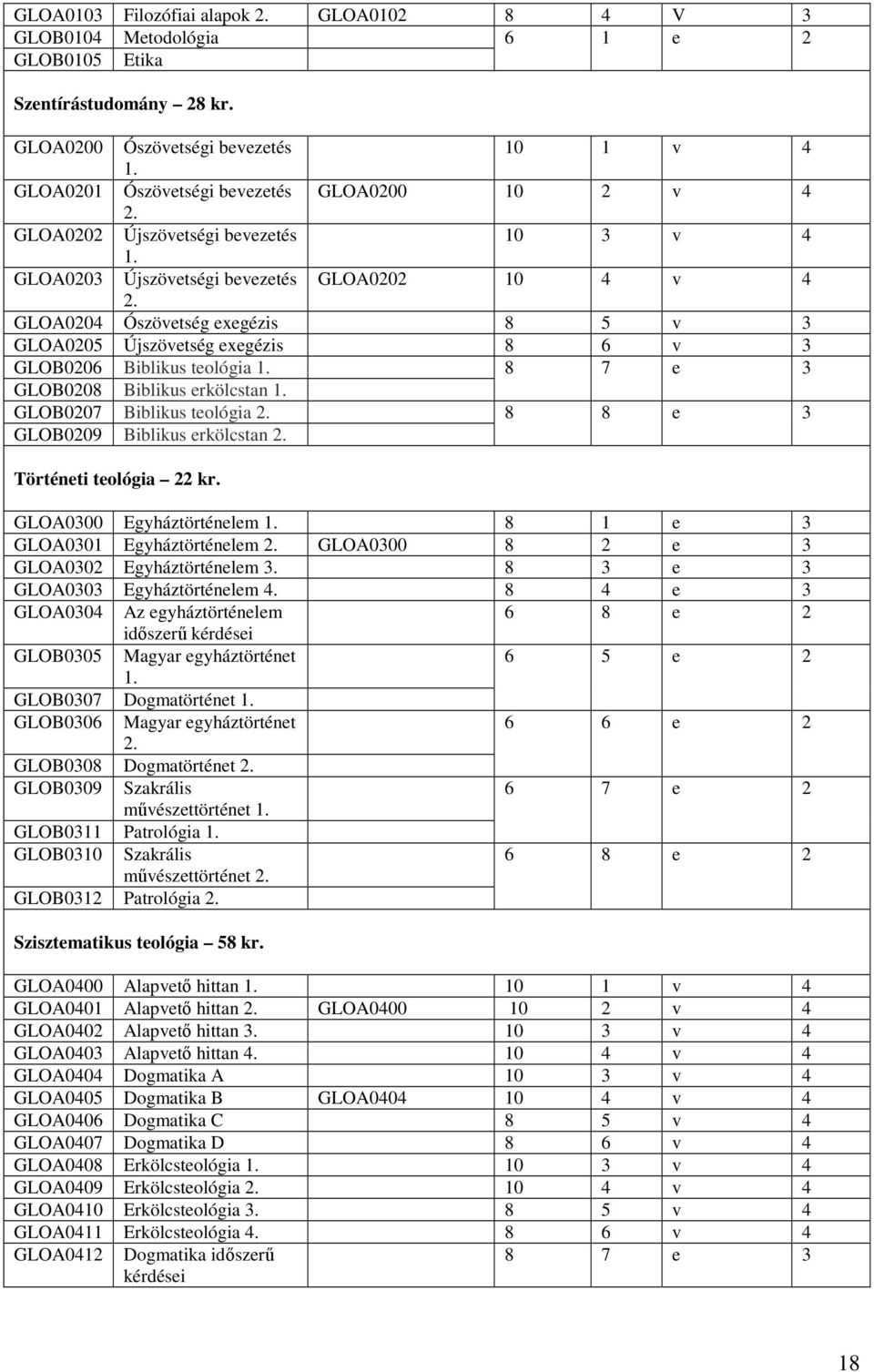 GLOA0204 Ószövetség exegézis 8 5 v 3 GLOA0205 Újszövetség exegézis 8 6 v 3 GLOB0206 Biblikus teológia 1. 8 7 e 3 GLOB0208 Biblikus erkölcstan 1. GLOB0207 Biblikus teológia 2.