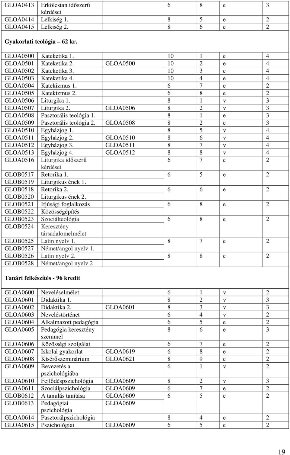 GLOA0506 8 2 v 3 GLOA0508 Pasztorális teológia 1. 8 1 e 3 GLOA0509 Pasztorális teológia 2. GLOA0508 8 2 e 3 GLOA0510 Egyházjog 1. 8 5 v 4 GLOA0511 Egyházjog 2. GLOA0510 8 6 v 4 GLOA0512 Egyházjog 3.