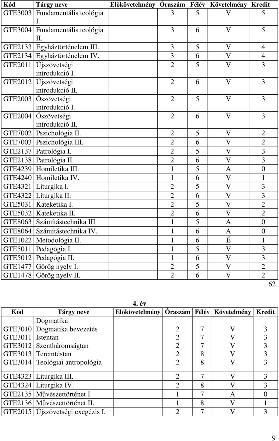 GTE2004 Ószövetségi 2 6 V 3 introdukció II. GTE7002 Pszichológia II. 2 5 V 2 GTE7003 Pszichológia III. 2 6 V 2 GTE2137 Patrológia I. 2 5 V 3 GTE2138 Patrológia II. 2 6 V 3 GTE4239 Homiletika III.