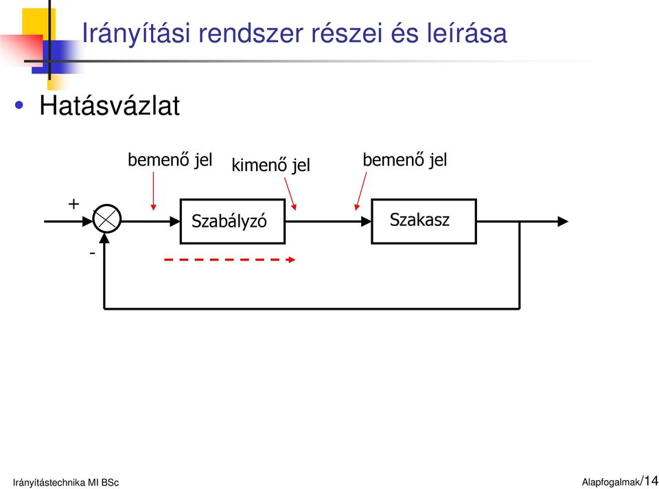 jel kimenő jel bemenő jel + -