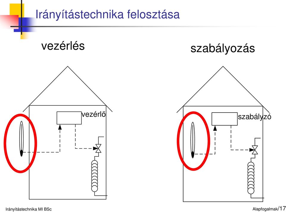 szabályozás vezérlő