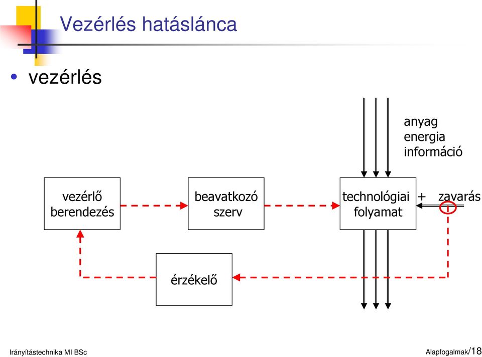 berendezés beavatkozó szerv