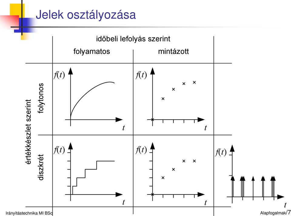 értékkészlet szerint folytonos