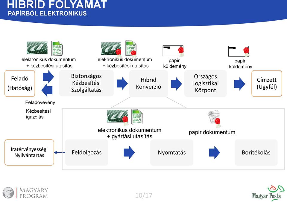 Hibrid Konverzió Országos Logisztikai Központ Címzett (Ügyfél) Feladóvevény Kézbesítési igazolás elektronikus