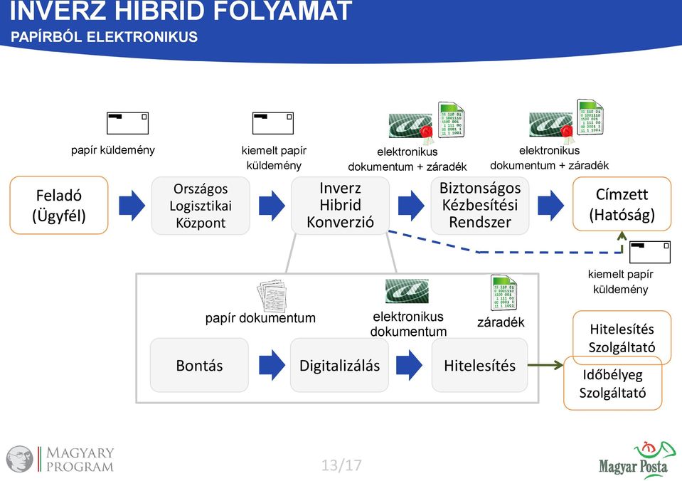 Rendszer elektronikus dokumentum + záradék Címzett (Hatóság) kiemelt papír küldemény Bontás papír