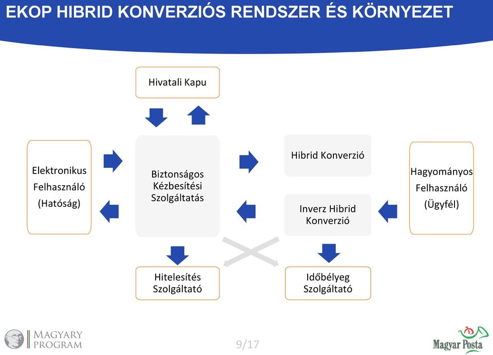 Szolgáltatás Hibrid Konverzió Inverz Hibrid Konverzió