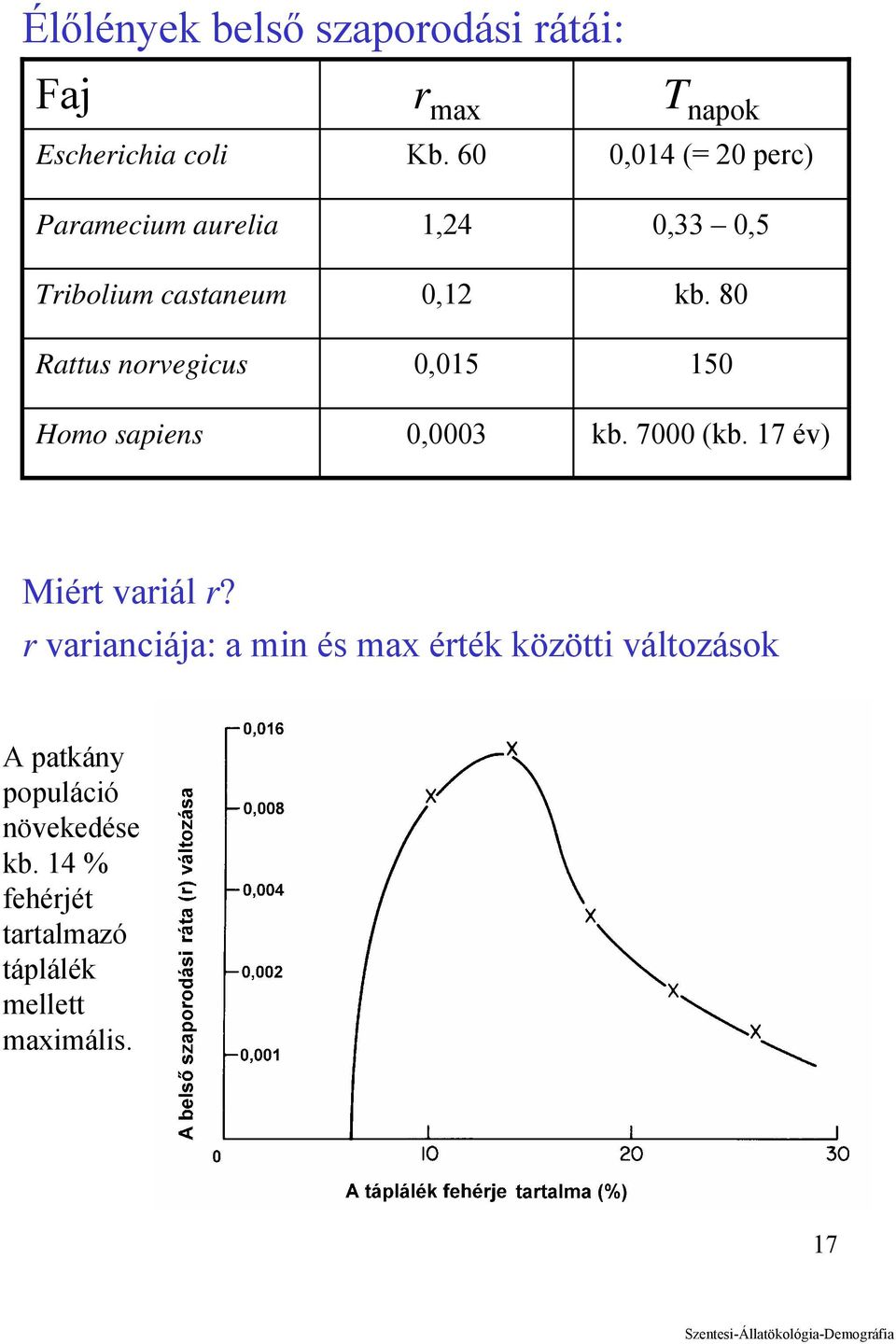 80 Rattus norvegicus 0,015 150 Homo sapiens 0,0003 kb. 7000 (kb. 17 év) Miért variál r?