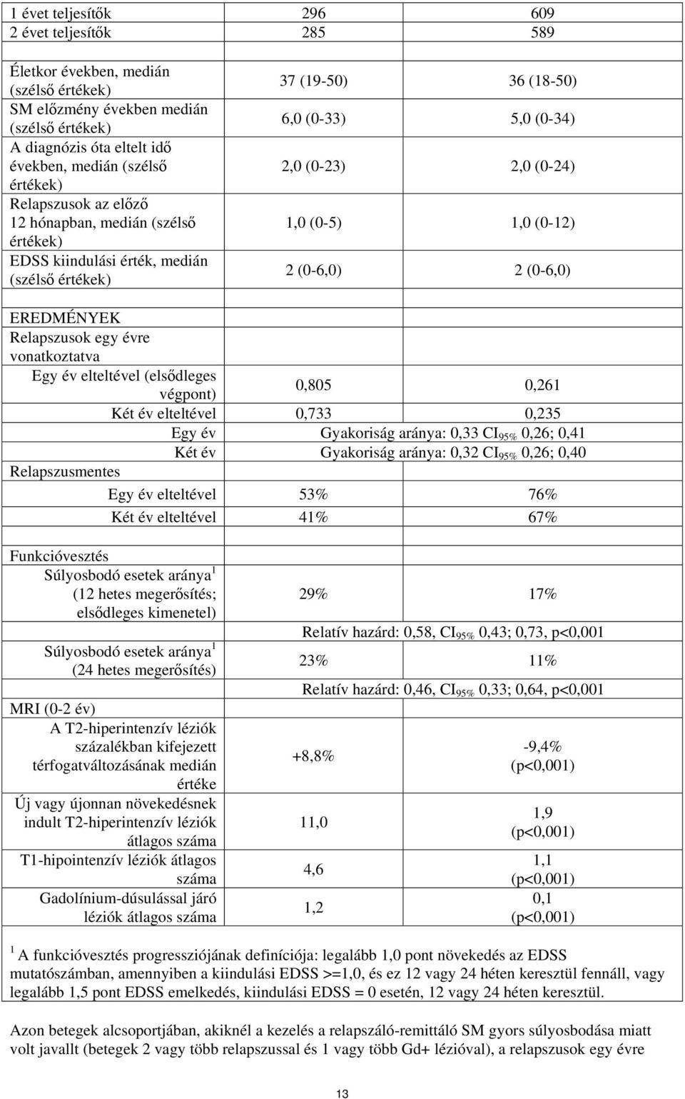 (0-6,0) 2 (0-6,0) EREDMÉNYEK Relapszusok egy évre vonatkoztatva Egy év elteltével (elsődleges végpont) 0,805 0,261 Két év elteltével 0,733 0,235 Egy év Gyakoriság aránya: 0,33 CI 95% 0,26; 0,41 Két