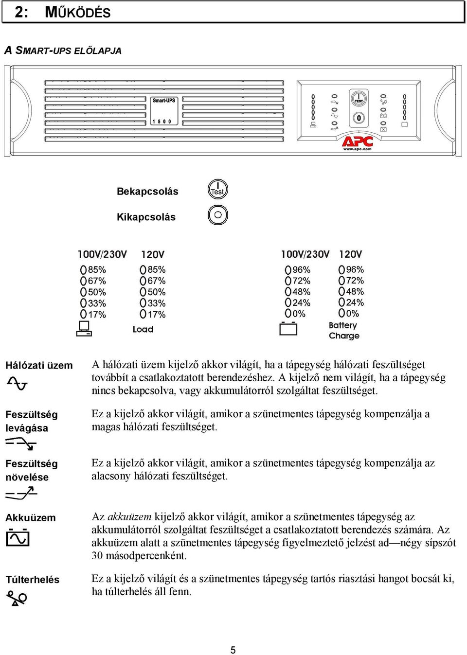 Ez a kijelző akkor világít, amikor a szünetmentes tápegység kompenzálja a magas hálózati feszültséget.