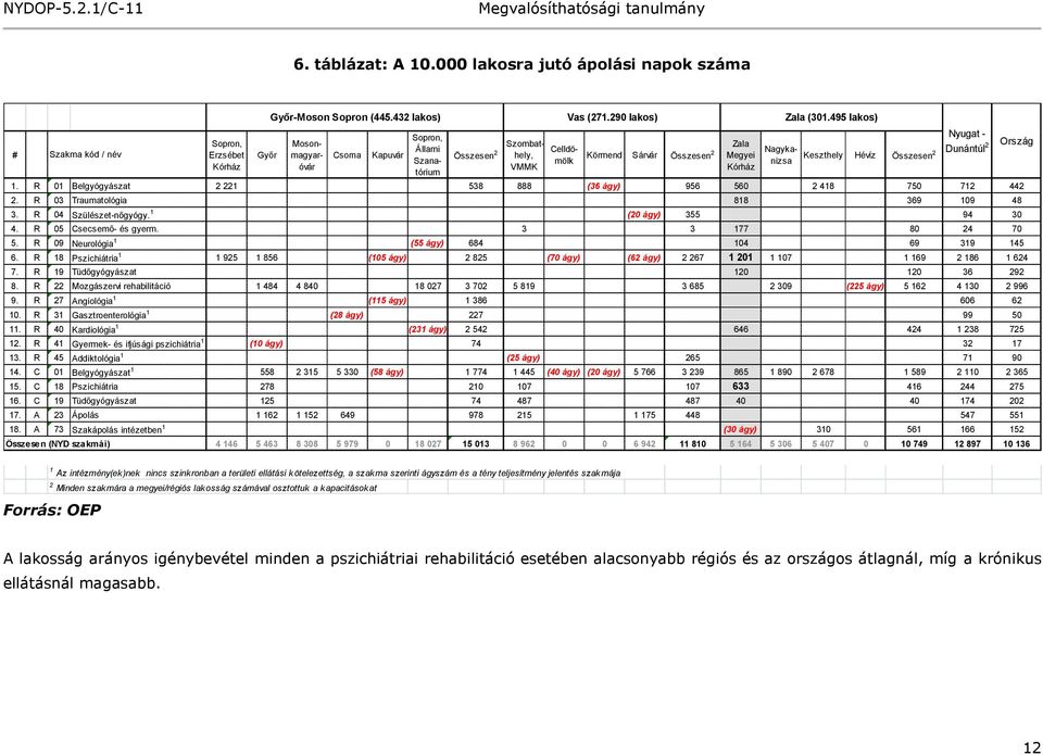 R 01 Belgyógyászat 2 221 538 888 (36 ágy) 956 560 2 418 750 712 442 2. R 03 Traumatológia 818 369 109 48 3. R 04 Szülészet-nőgyógy. 1 (20 ágy) 355 94 30 4. R 05 Csecsemő- és gyerm. 3 3 177 80 24 70 5.
