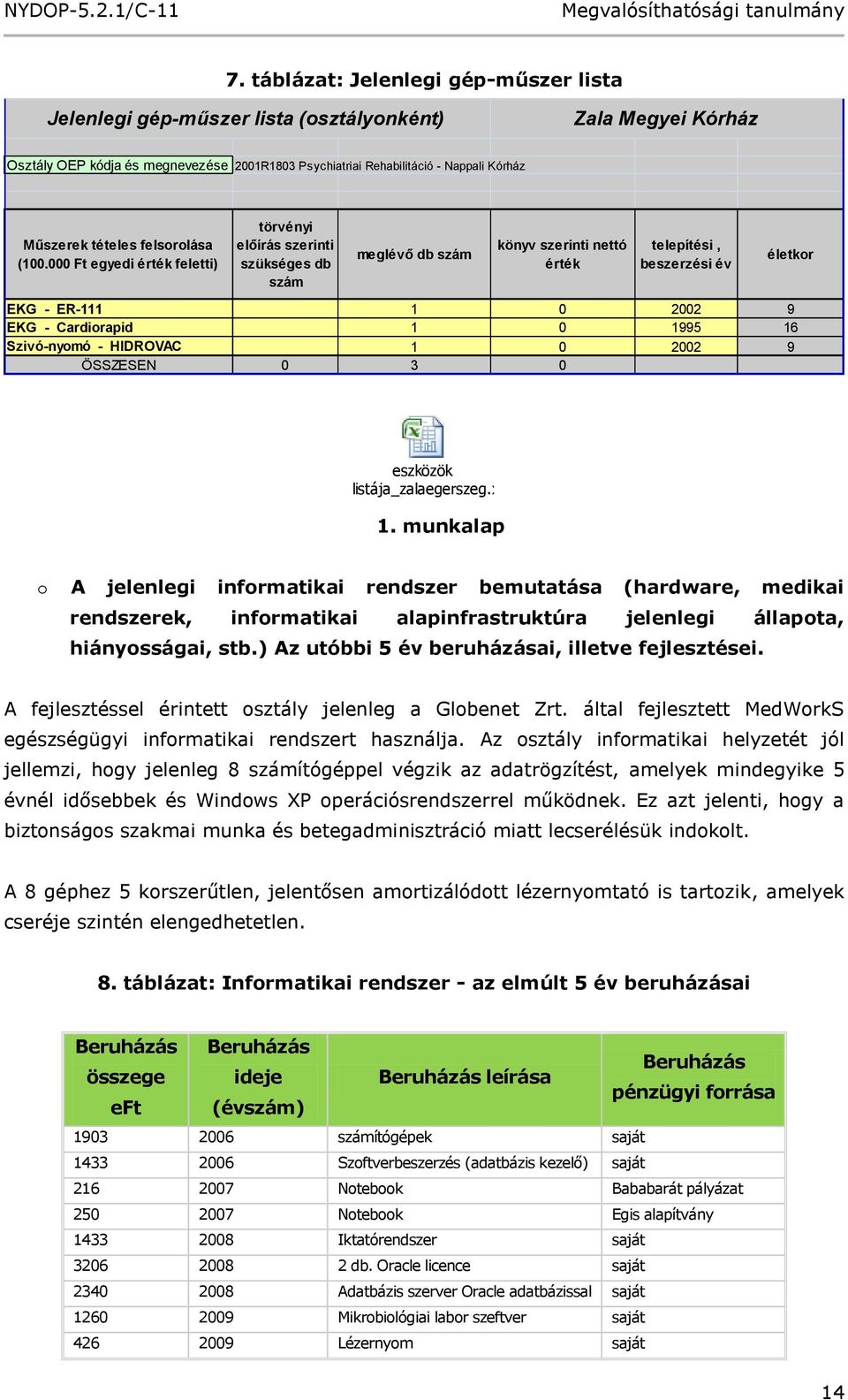 000 Ft egyedi érték feletti) törvényi előírás szerinti szükséges db szám meglévő db szám könyv szerinti nettó érték telepítési, beszerzési év EKG - ER-111 1 0 2002 9 EKG - Cardiorapid 1 0 1995 16
