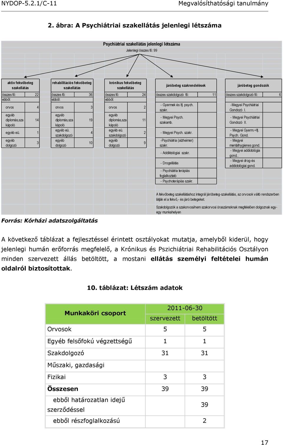 1 egyéb dolgozó 3 rehabilitációs fekvőbeteg szakellátás egyéb diplomás,sza kápoló egyéb eü. szakdolgozó egyéb dolgozó 19 4 10 krónikus fekvőbeteg szakellátás egyéb diplomás,sza kápoló egyéb eü.