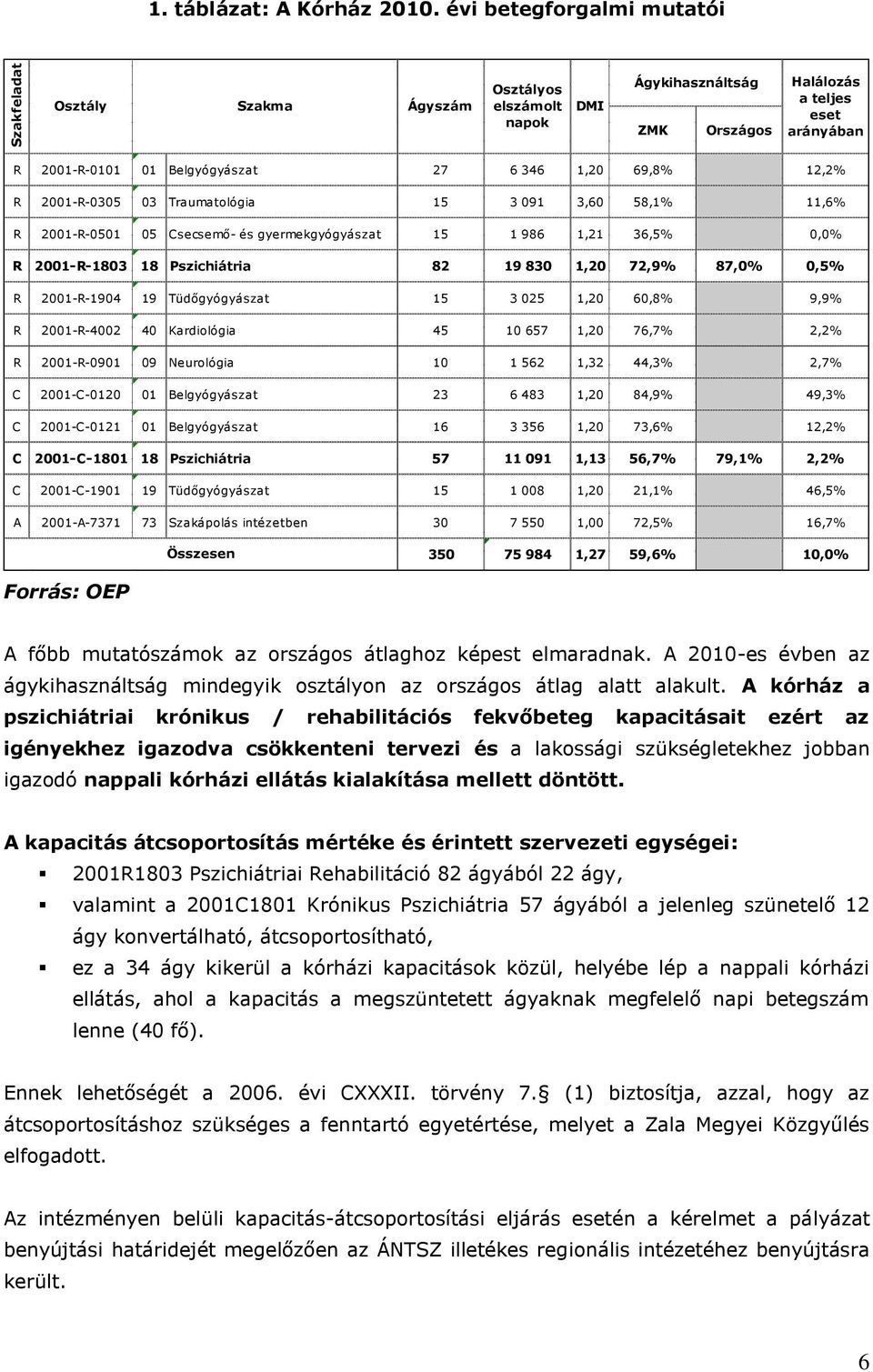 R 2001-R-0305 03 Traumatológia 15 3 091 3,60 58,1% 11,6% R 2001-R-0501 05 Csecsemő- és gyermekgyógyászat 15 1 986 1,21 36,5% 0,0% R 2001-R-1803 18 Pszichiátria 82 19 830 1,20 72,9% 87,0% 0,5% R