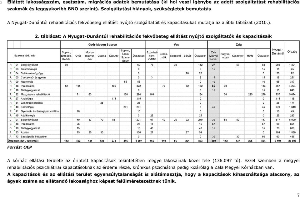 táblázat: A Nyugat-Dunántúl rehabilitációs fekvőbeteg ellátást nyújtó szolgáltatók és kapacitásaik Szakma kód / név Sopron, Erzsébet Kórház Győr Győr-Moson Sopron Vas Zala Csorna Kapuvár Sopron,
