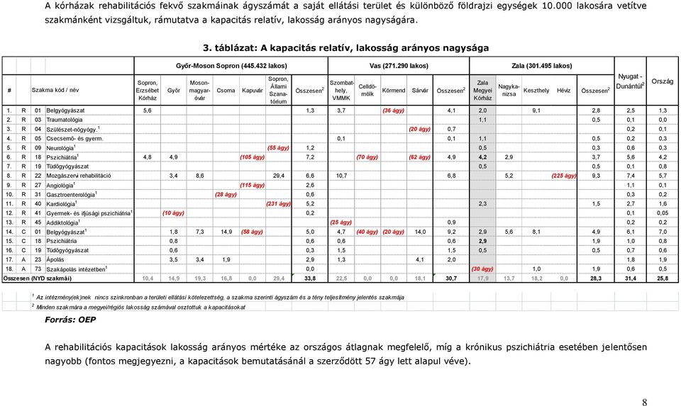 táblázat: A kapacitás relatív, lakosság arányos nagysága Győr-Moson Sopron (445.432 lakos) Vas (271.290 lakos) Zala (301.