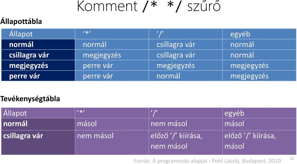 megjegyzés Tevékenységtábla Állapot * / egyéb normál másol nem másol másol csillagra vár nem másol