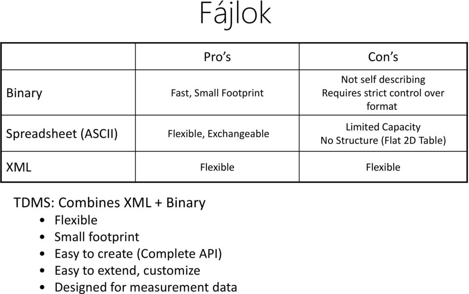 (Flat 2D Table) XML Flexible Flexible TDMS: Combines XML + Binary Flexible Small