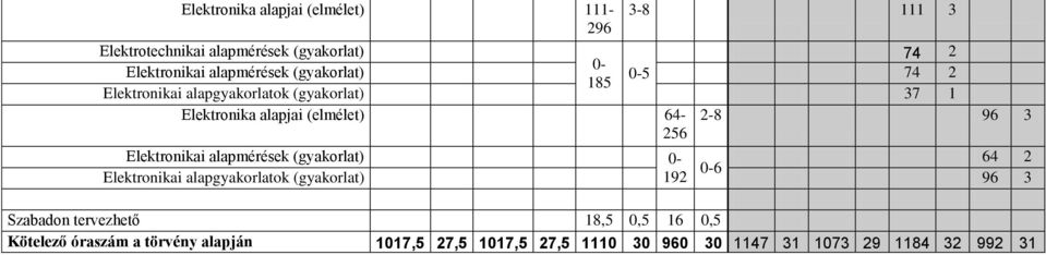 96 3 256 Elektronikai alapmérések (gyakorlat) 0-64 2 0-6 Elektronikai alapgyakorlatok (gyakorlat) 192 96 3 Szabadon