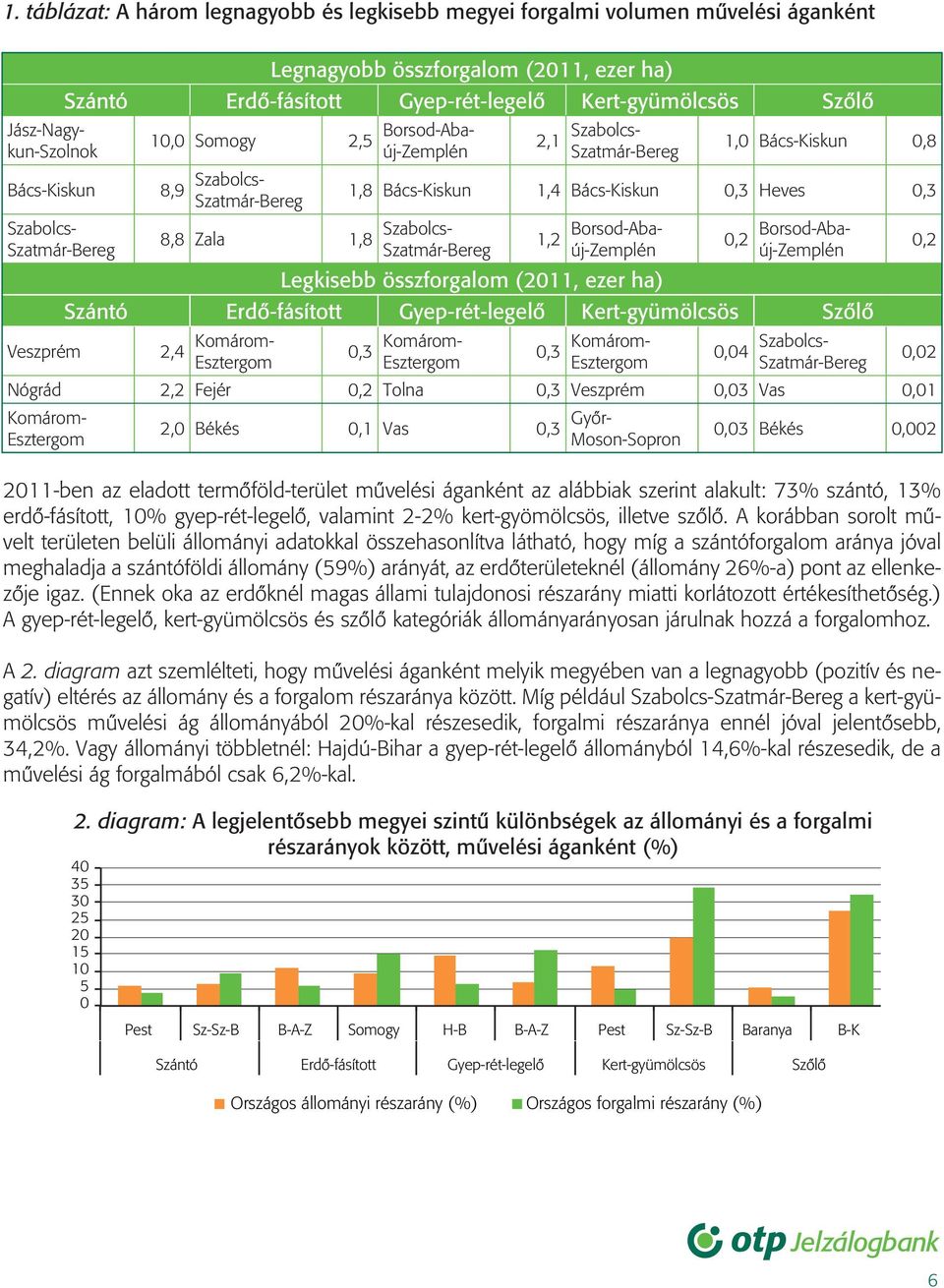 diagram: A legjelentôsebb megyei szintû különbségek az állományi és a forgalmi részarányok között, mûvelési áganként (%) 40 35 30 25 20 15 10 5 0 10,0 Somogy 2,5 Borsod-Abaúj-Zemplén 8,9 Szabolcs-