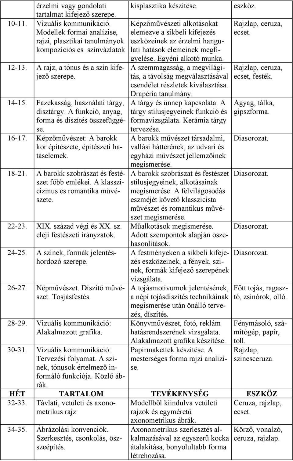 Képzőművészet: A barokk kor építészete, építészeti hatáselemek. 18-21. A barokk szobrászat és festészet főbb emlékei. A klasszicizmus és romantika művészete. 22-23. XIX. század végi és XX. sz. eleji festészeti irányzatok.