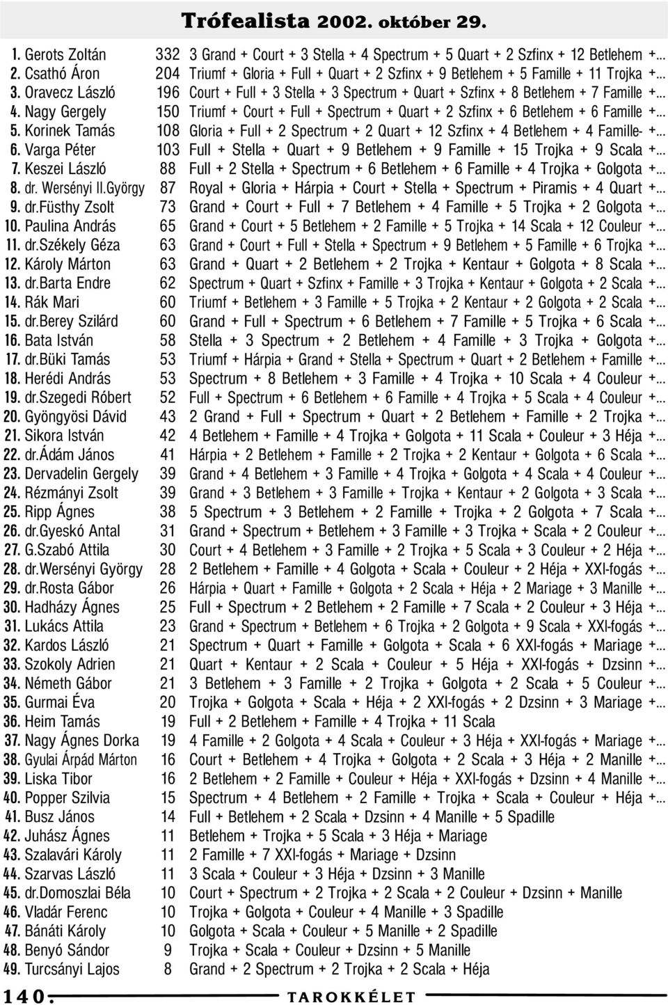 dr.szegedi Róbert 52 20. Gyöngyösi Dávid 43 2. Sikora István 42 22. dr.ádám János 4 23. Dervadelin Gergely 39 24. Rézmányi Zsolt 39 25. Ripp Ágnes 38 26. dr.gyeskó Antal 3 27. G.Szabó Attila 30 28.