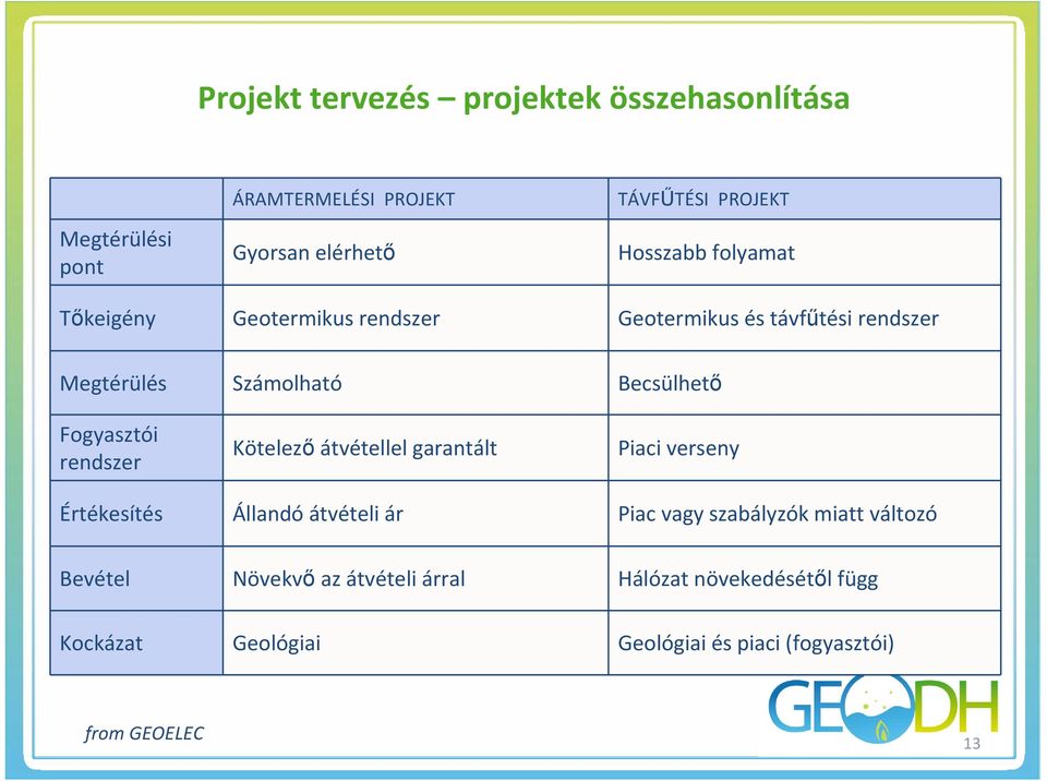 Fogyasztói rendszer Kötelező átvétellel garantált Piaci verseny Értékesítés Állandó átvételi ár Piac vagy szabályzók miatt