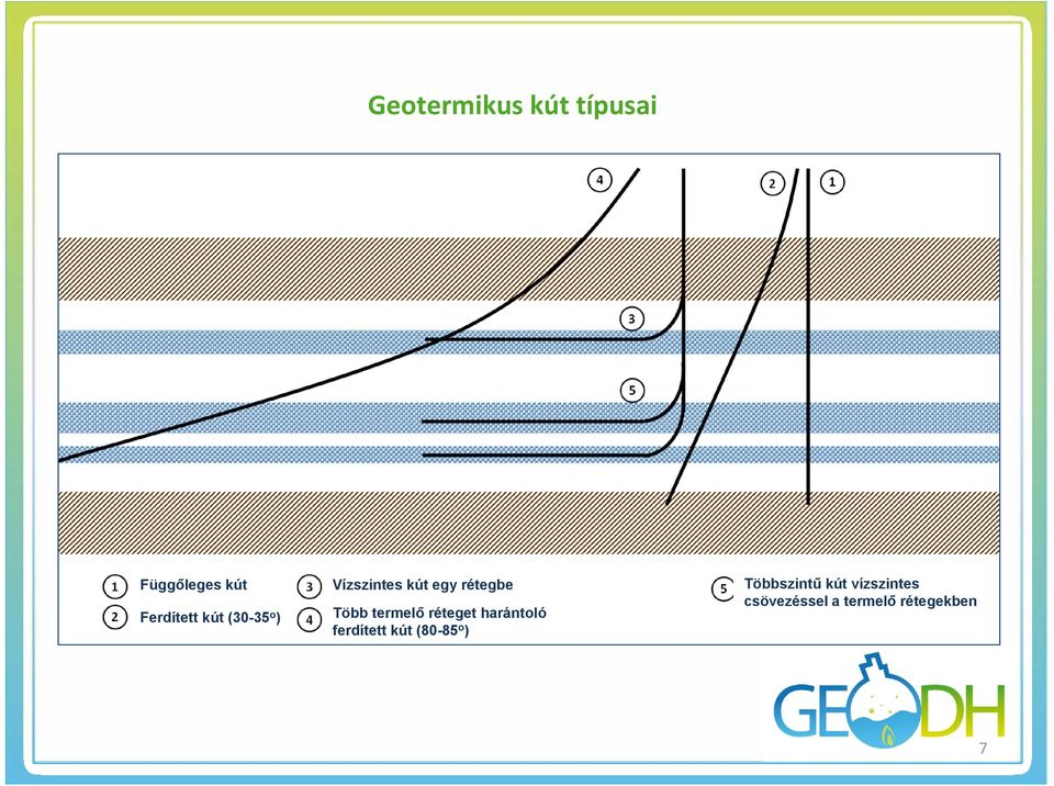 termelő réteget harántoló ferdített kút (80-85 o )