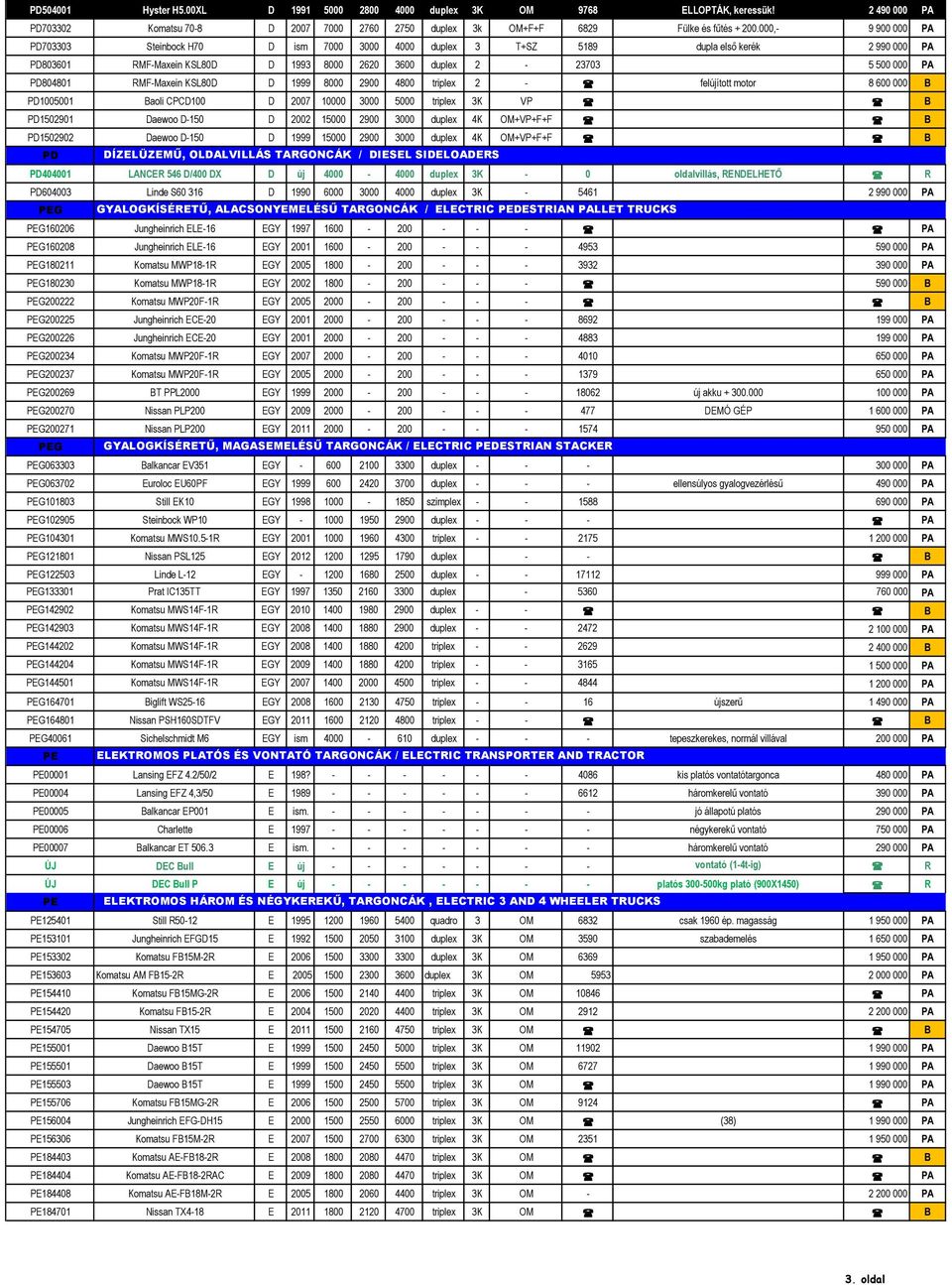 RMF-Maxein KSL80D D 1999 8000 2900 4800 triplex 2 - ( felújított motor 8 600 000 B PD1005001 Baoli CPCD100 D 2007 10000 3000 5000 triplex 3K VP ( ( B PD1502901 Daewoo D-150 D 2002 15000 2900 3000