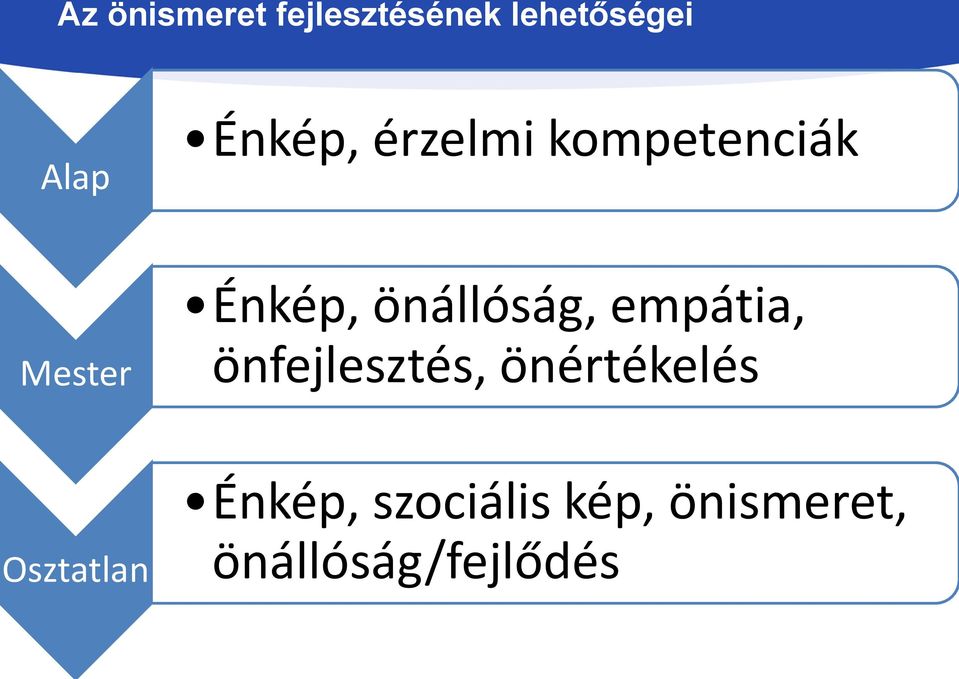 önállóság, empátia, önfejlesztés, önértékelés