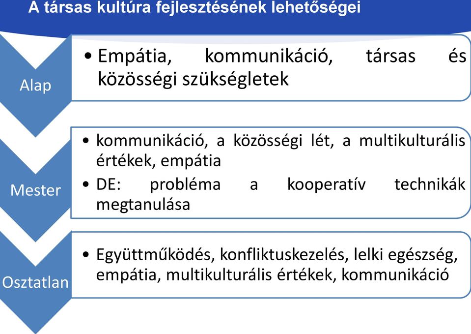 értékek, empátia DE: probléma a kooperatív technikák megtanulása Osztatlan