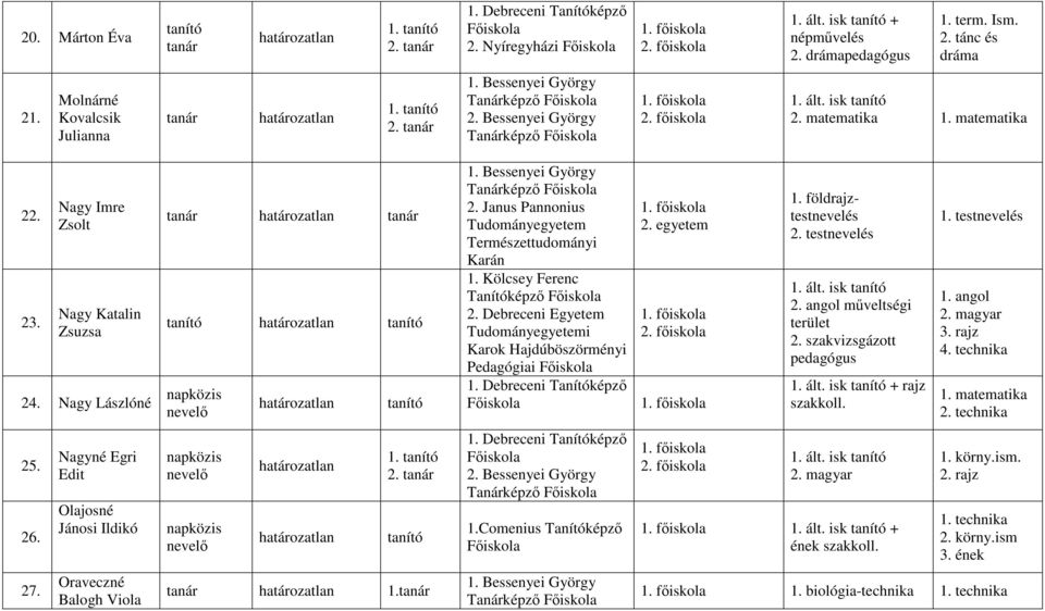 testnevelés 1. ált. isk 2. angol műveltségi terület 1. ált. isk + rajz 1. testnevelés 1. angol 2. magyar 4. technika 25. 26. Nagyné Egri Edit Olajosné Jánosi Ildikó 1.