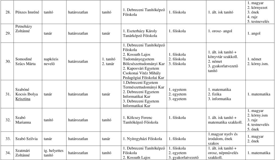 Debreceni Egyetem Informatikai Kar Tanítóképző 3. főiskola 1. egyetem 3. egyetem 33. Szabó Szilvia 1. Nyíregyházi 34. Szatmári Zoltánné ig. helyettes 2. Kossuth Lajos 1. ált. isk + könyvtár 2.