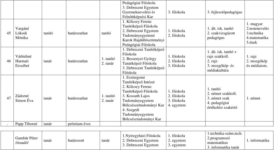 Kossuth Lajos 4. Szegedi Bölcsésztudományi Kar 3. főiskola 3. fejlesztő 3. főiskola 3. főiskola 4. egyetem 1. ált. isk. 1. ált. isk. + rajz 3. mozgókép- és médiakultúra 1. 2. német 3.