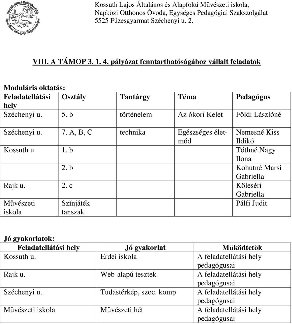 b Kohutné Marsi Gabriella Rajk u. 2. c Köleséri Gabriella Művészeti iskola Színjáték tanszak Pálfi Judit Jó gyakorlatok: Feladatellátási hely Jó gyakorlat Működtetők Kossuth u.