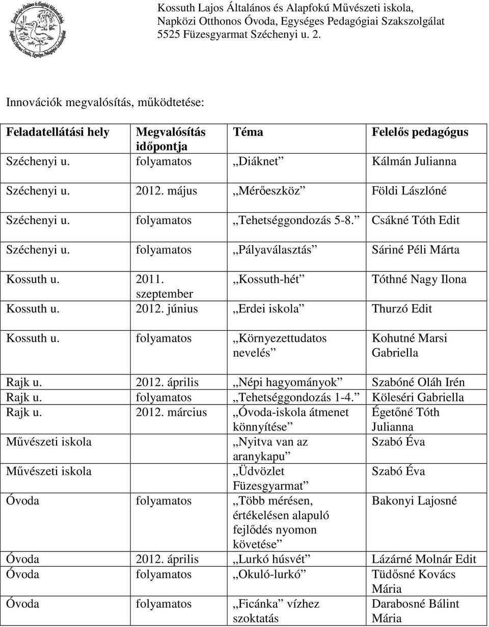Kossuth-hét Tóthné Nagy Ilona szeptember Kossuth u. 2012. június Erdei iskola Thurzó Edit Kossuth u. folyamatos Környezettudatos nevelés Kohutné Marsi Gabriella Rajk u. 2012. április Népi hagyományok Szabóné Oláh Irén Rajk u.