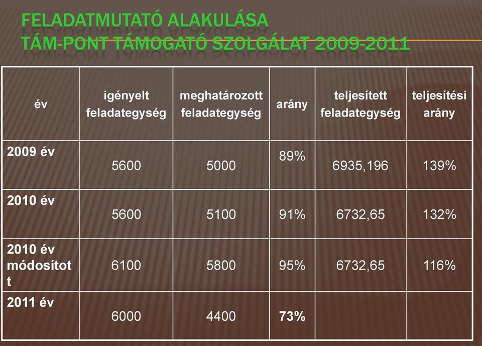 teljesítési arány 2009 év 5600 5000 89% 6935,196 139% 2010 év 5600 5100 91%