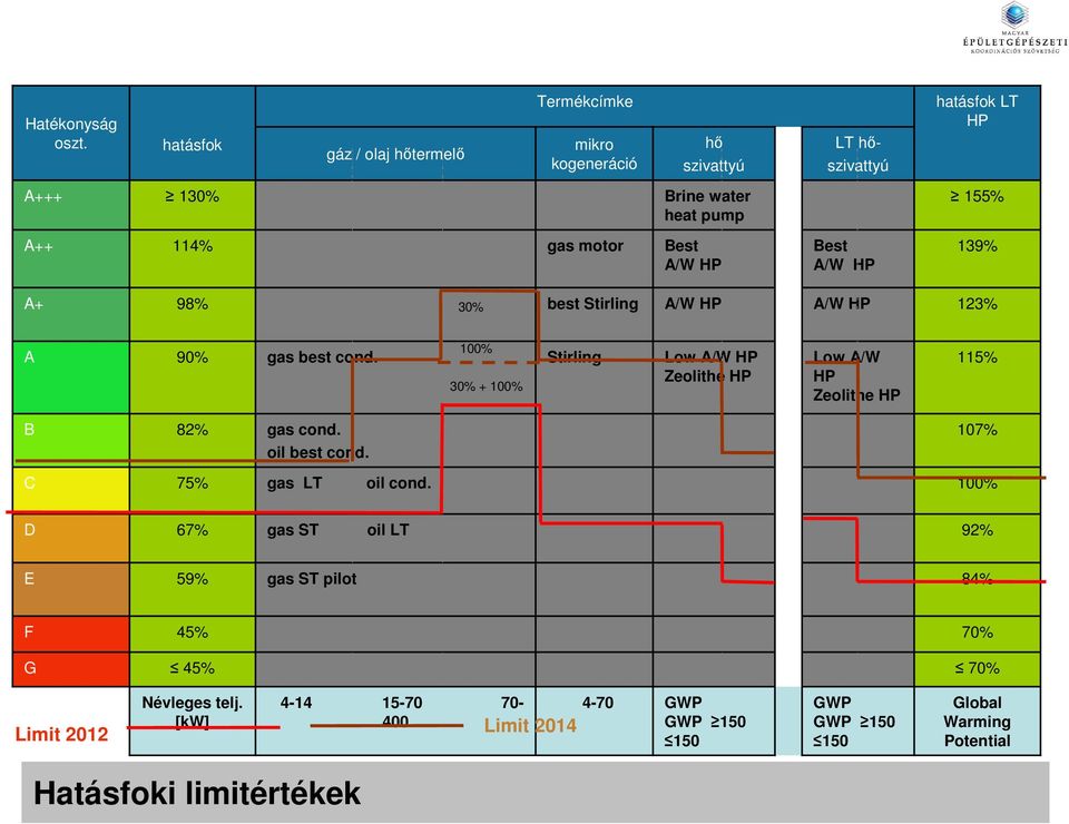 motor Best A/W HP Best A/W HP 139% A+ 98% 30% best Stirling A/W HP A/W HP 123% A 90% gas best cond.