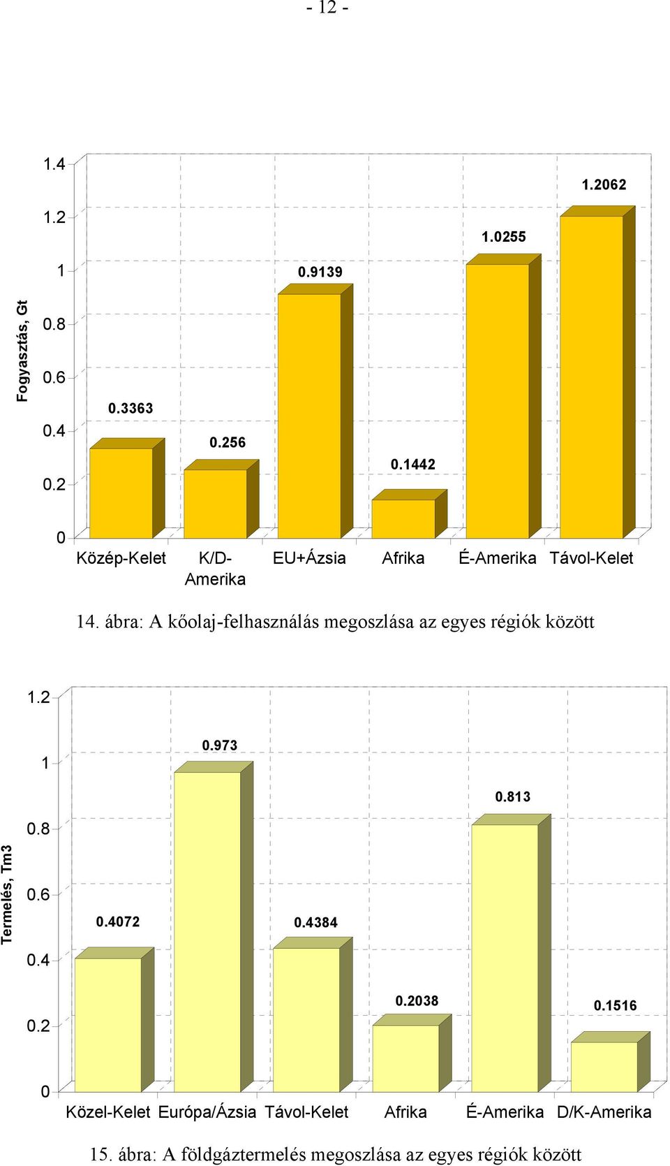 ábra: A kőolaj-felhasználás megoszlása az egyes régiók között 1.2 1.973.813.8 Termelés, Tm3.6.