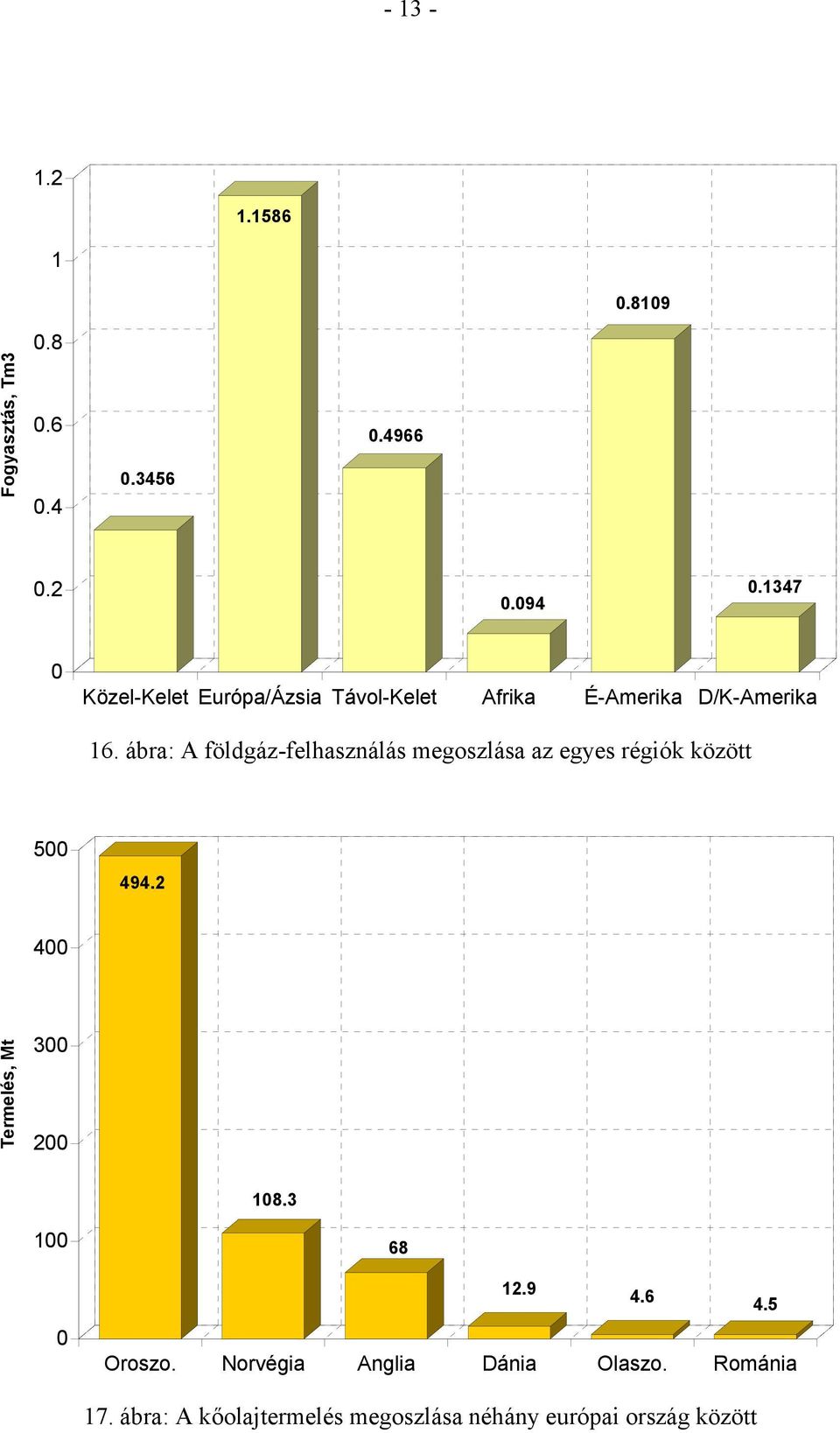 ábra: A földgáz-felhasználás megoszlása az egyes régiók között 5 494.