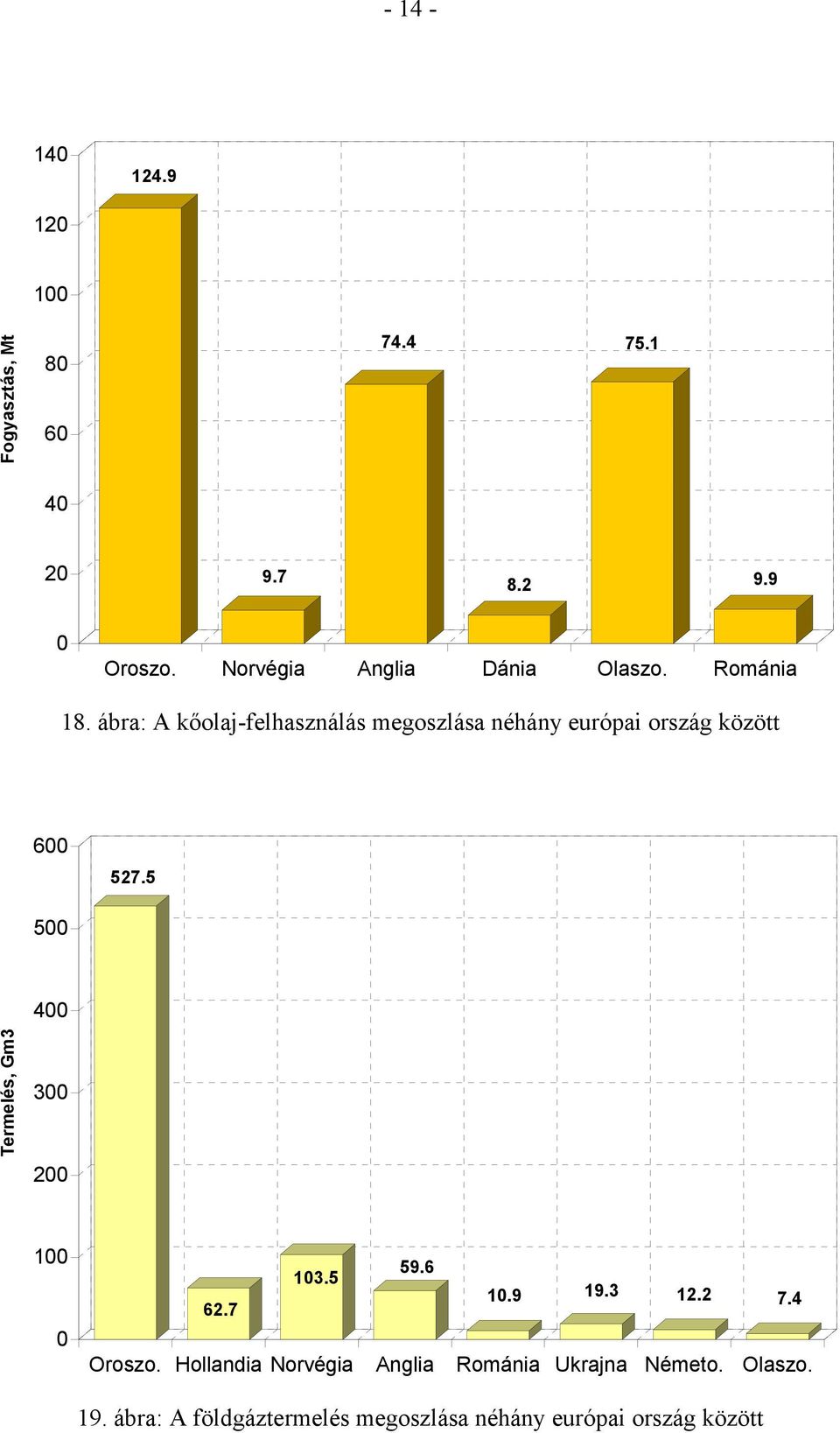 ábra: A kőolaj-felhasználás megoszlása néhány európai ország között 6 527.