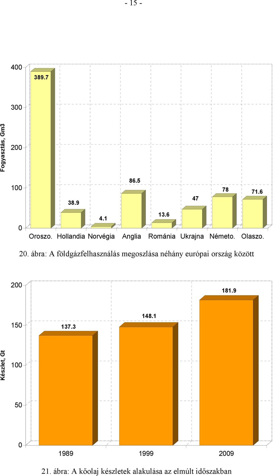 ábra: A földgázfelhasználás megoszlása néhány európai ország között 2 181.