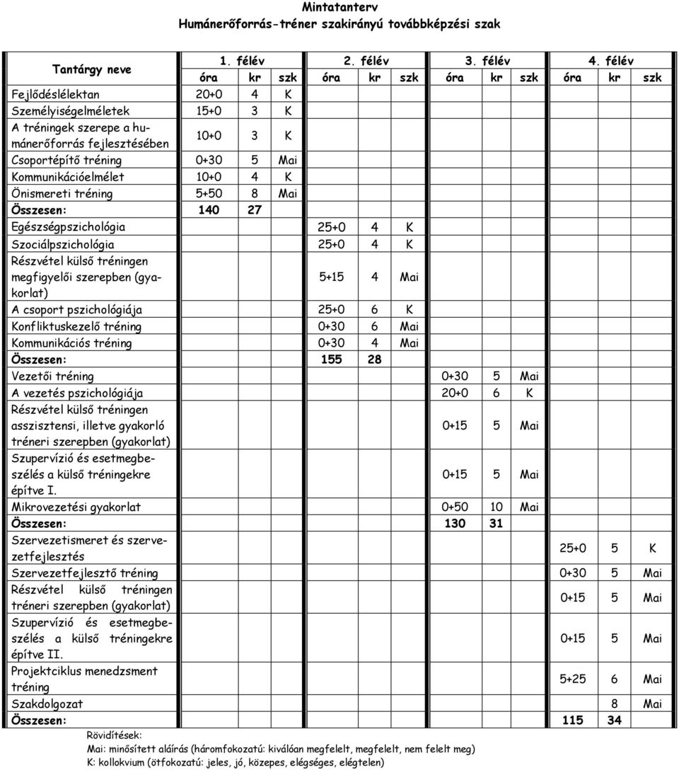 félév óra kr szk óra kr szk óra kr szk óra kr szk Összesen: 140 27 Egészségpszichológia 25+0 4 K Szociálpszichológia 25+0 4 K Részvétel külső tréningen megfigyelői szerepben (gyakorlat) 5+15 4 Mai A