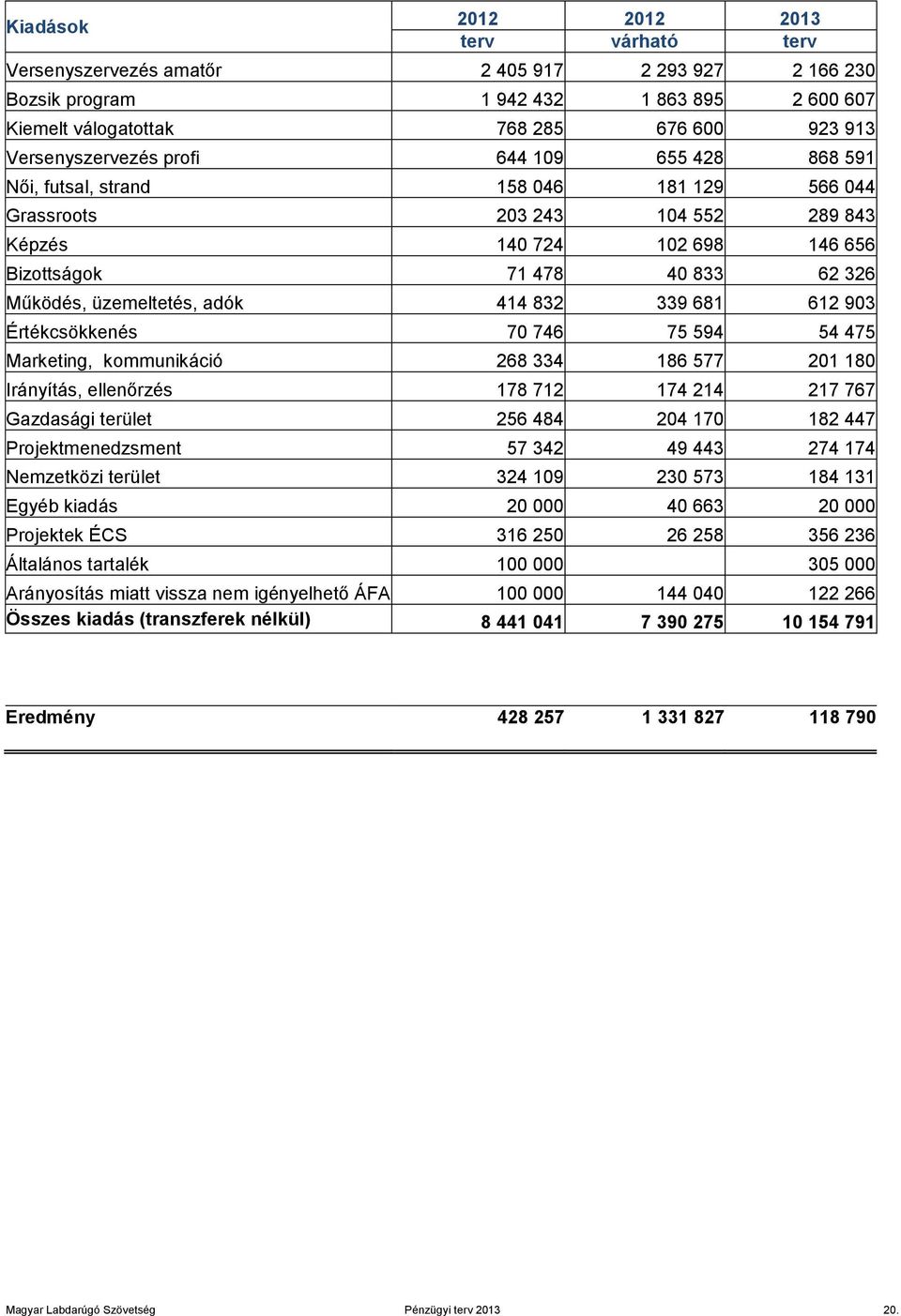 üzemeltetés, adók 414 832 339 681 612 903 Értékcsökkenés 70 746 75 594 54 475 Marketing, kommunikáció 268 334 186 577 201 180 Irányítás, ellenőrzés 178 712 174 214 217 767 Gazdasági terület 256 484