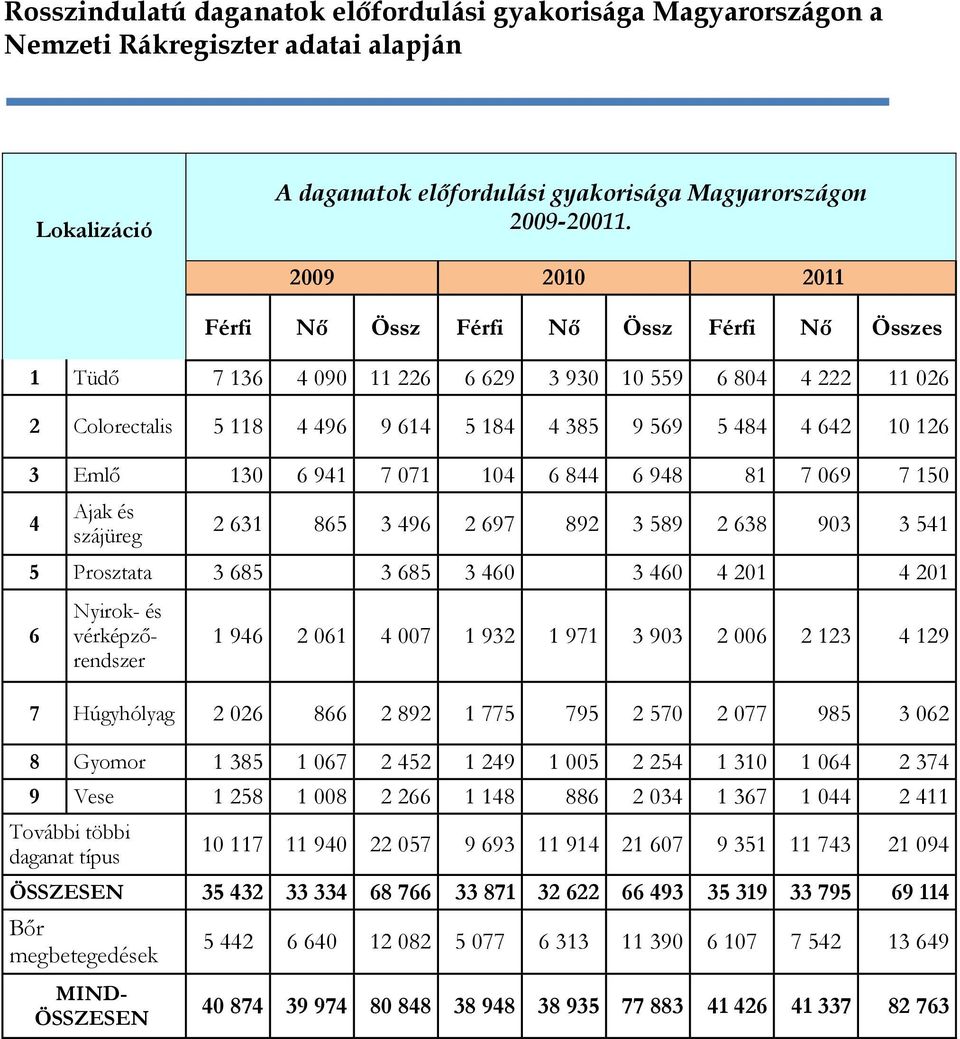 130 6 941 7 071 104 6 844 6 948 81 7 069 7 150 4 jak és szájüreg 2 631 865 3 496 2 697 892 3 589 2 638 903 3 541 5 Prosztata 3 685 3 685 3 460 3 460 4 201 4 201 6 1 946 2 061 4 007 1 932 1 971 3 903