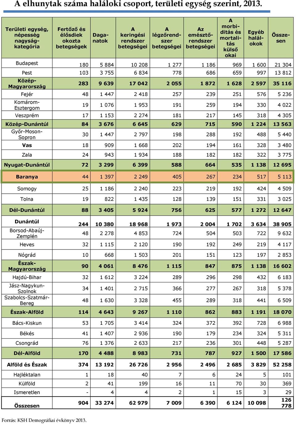 Összesen Budapest 180 5 884 10 208 1 277 1 186 969 1 600 21 304 Pest 103 3 755 6 834 778 686 659 997 13 812 Közép- Magyarország 283 9 639 17 042 2 055 1 872 1 628 2 597 35 116 Fejér 48 1 447 2 418