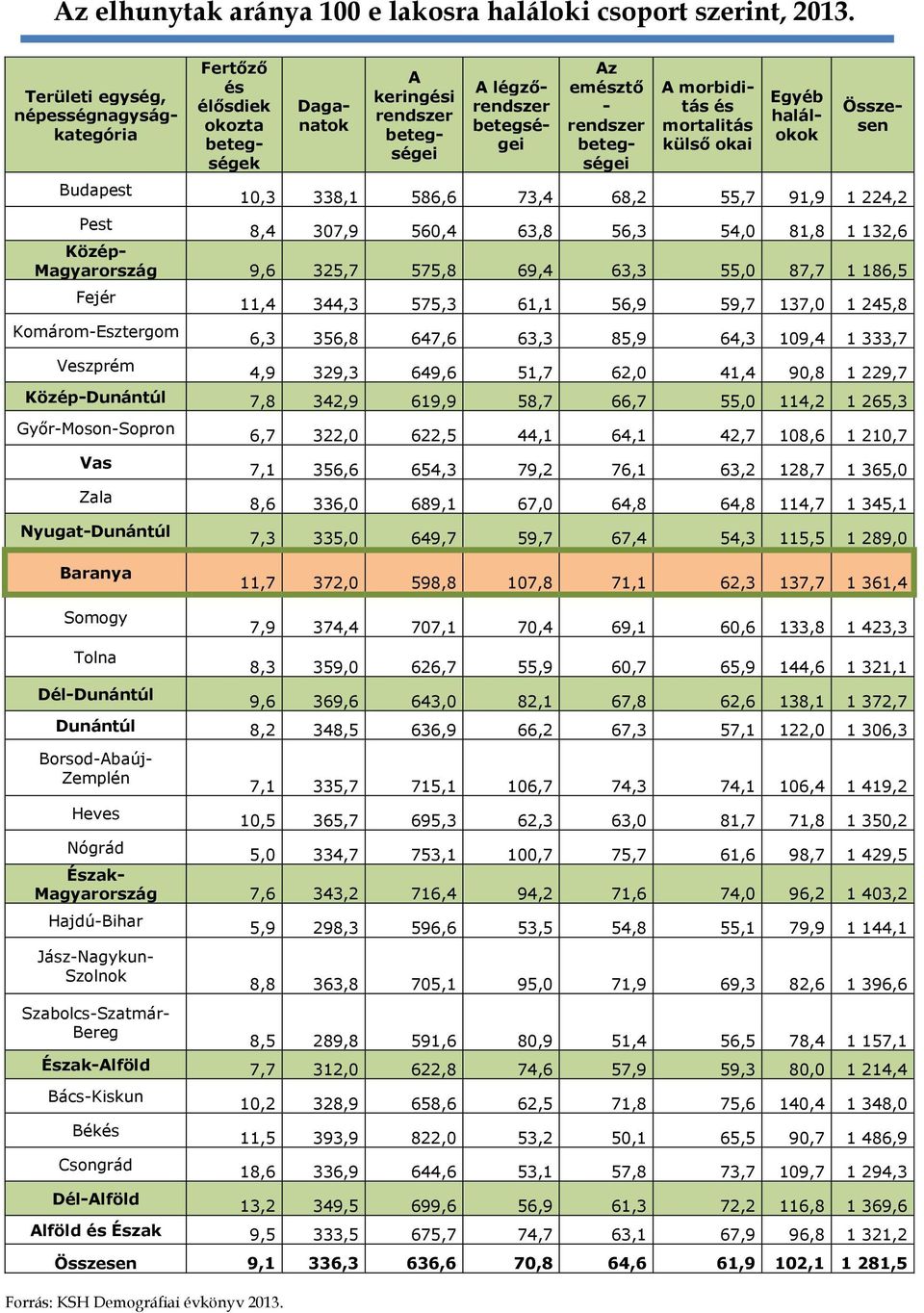 586,6 73,4 68,2 55,7 91,9 1 224,2 Egyéb halálokok Összesen Pest 8,4 307,9 560,4 63,8 56,3 54,0 81,8 1 132,6 Közép- Magyarország 9,6 325,7 575,8 69,4 63,3 55,0 87,7 1 186,5 Fejér Komárom-Esztergom