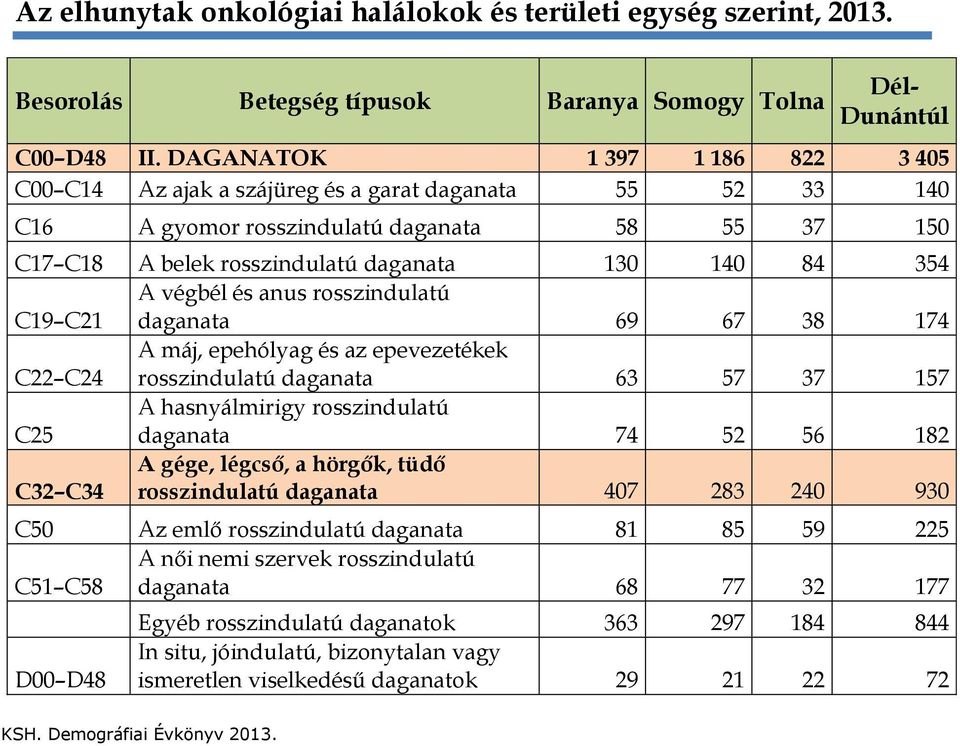 végbél és anus rosszindulatú daganata 69 67 38 174 C22 C24 máj, epehólyag és az epevezetékek rosszindulatú daganata 63 57 37 157 C25 hasnyálmirigy rosszindulatú daganata 74 52 56 182 C32 C34 gége,