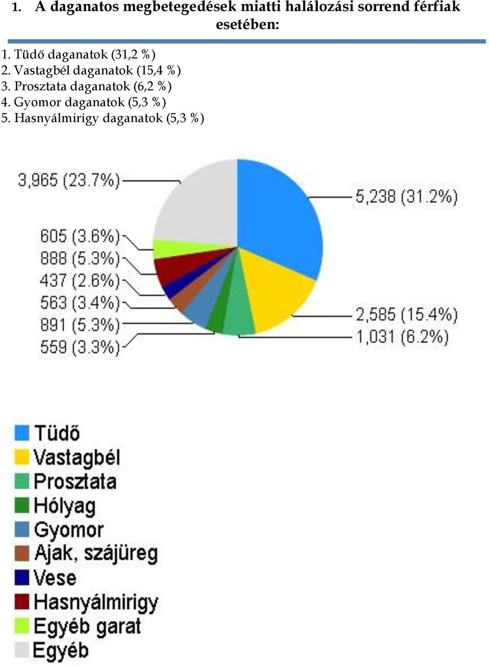 Vastagbél daganatok (15,4 %) 3.