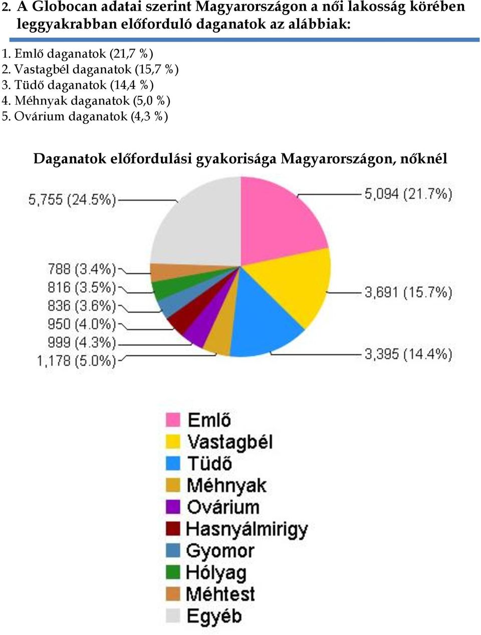 Vastagbél daganatok (15,7 %) 3. Tüdő daganatok (14,4 %) 4.