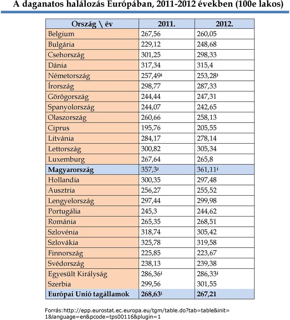 Olaszország 260,66 258,13 Ciprus 195,76 205,55 Litvánia 284,17 278,14 Lettország 300,82 305,34 Luxemburg 267,64 265,8 Magyarország 357,3 i 361,11 i Hollandia 300,35 297,48 usztria 256,27 255,52